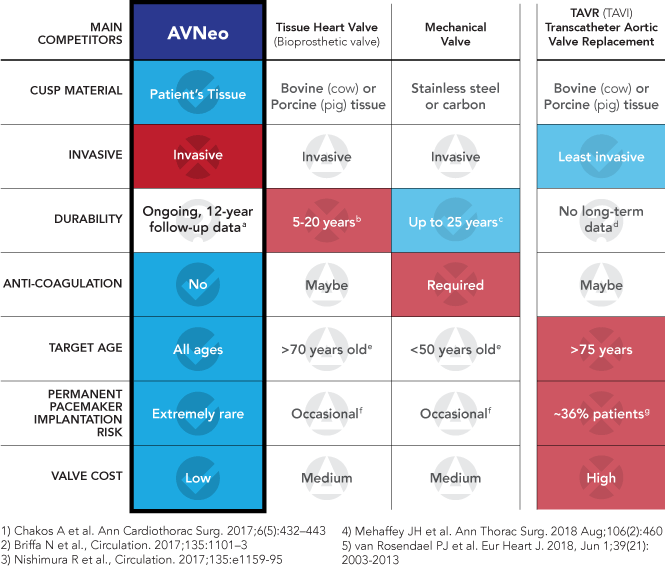 Advantages of AVNeo procedure compared to other Aortic valve replacement methods